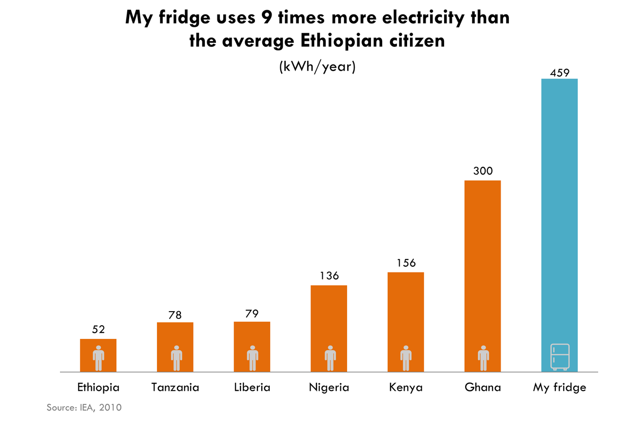 energy pov 2 fridge